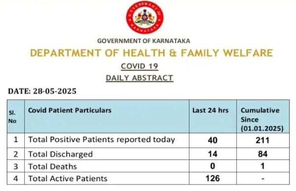 ರಾಜ್ಯದಲ್ಲಿಂದು ಮತ್ತೆ 40 ಮಂದಿಗೆ ಕೊರೋನಾ Positive