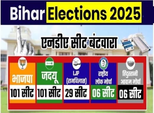 ಬಿಹಾರ ವಿಧಾನಸಭಾ ಚುನಾವಣೆಗೆ ಸೀಟು ಹಂಚಿಕೆ ವ್ಯವಸ್ಥೆಯನ್ನು NDA ಪ್ರಕಟಿಸಿದೆ.