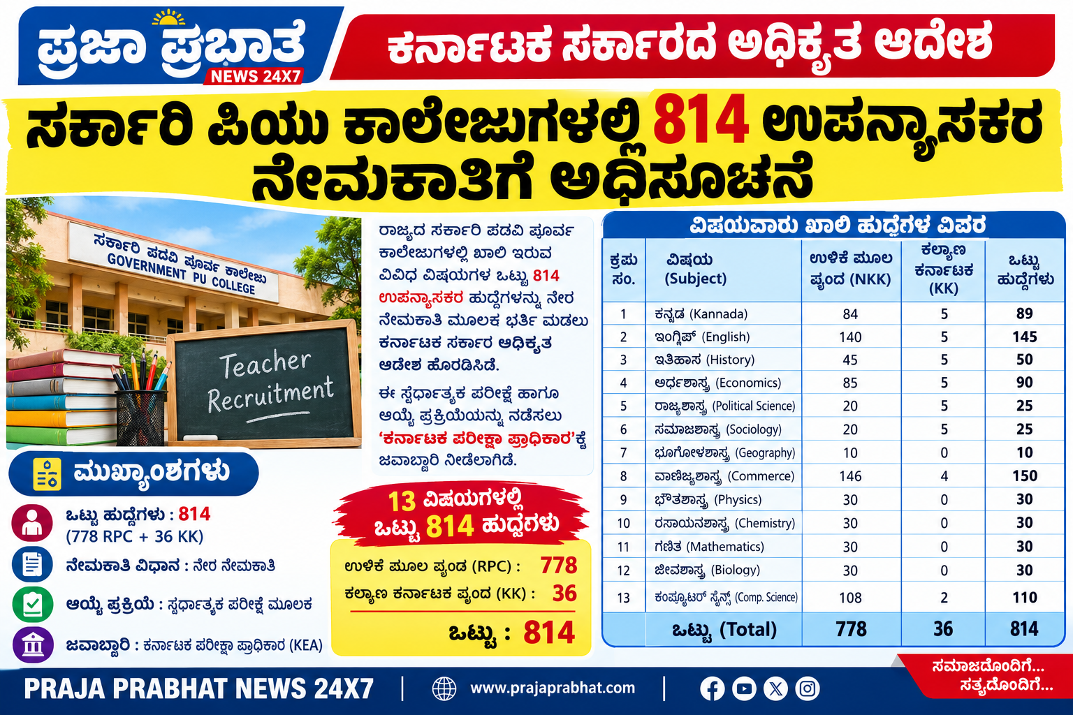 PU ಕಾಲೇಜು ಉಪನ್ಯಾಸಕ’ರ ನೇಮಕಾತಿ&nbsp; ಅಧಿಸೂಚನೆ ಪ್ರಕಟ